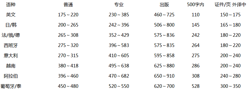 合同翻譯收費(fèi)標(biāo)準(zhǔn)