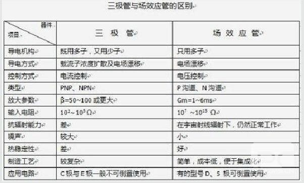 场效应管和三极管的区别