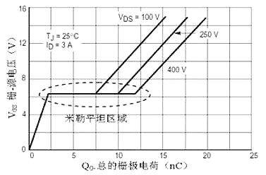 MOS管,MOS管米勒效应