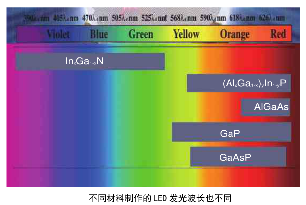 LED发光二极管