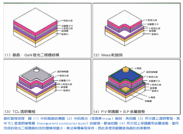 LED发光二极管