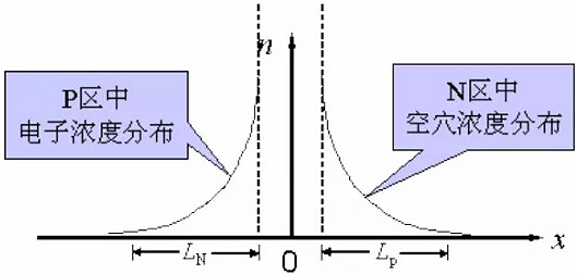 整流二极管, 整流二极管反向恢复过程