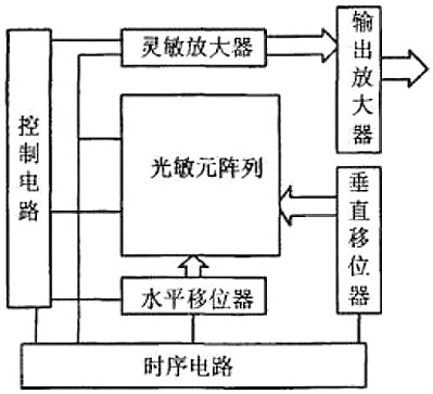 cmos图像传感器结构