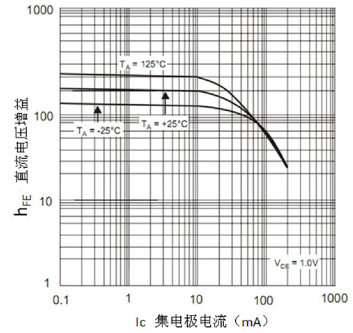 三极管的三个工作状态