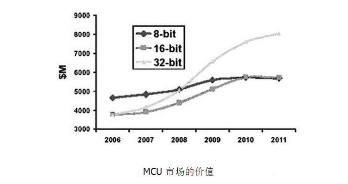 MCU的种类