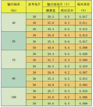 变频电源的设计