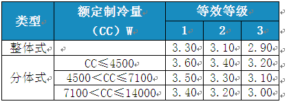 变频空调待机功耗