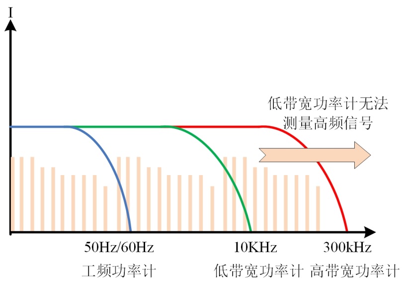 变频空调待机功耗