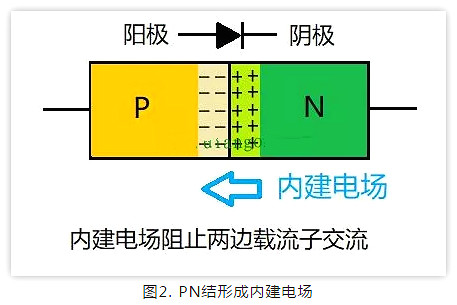 PN结,二极管