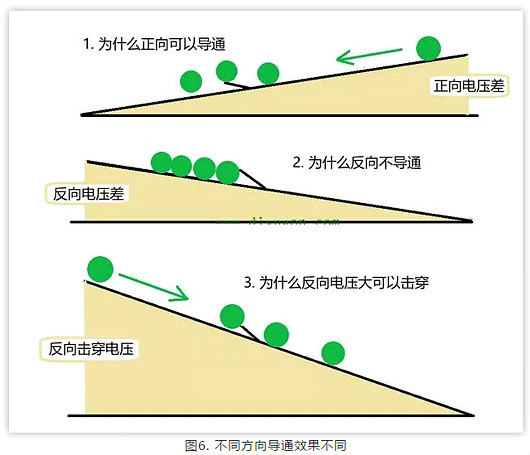 PN结,二极管