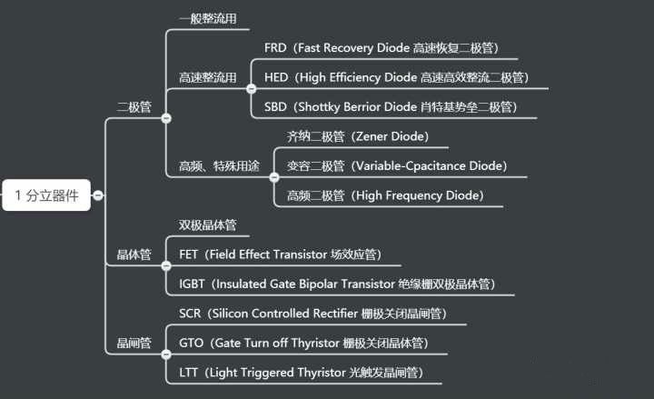 二极管和晶闸管