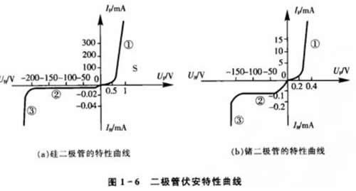 晶体二极管特性