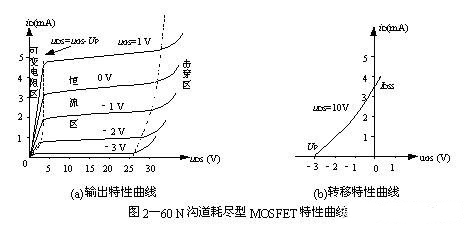 MOS场效应管