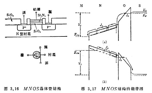 MOS集成电路的功能