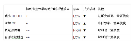 MOS管米勒效应电容