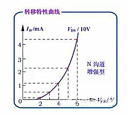 增强型绝缘栅场效应管