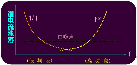 MOSFET中的噪声