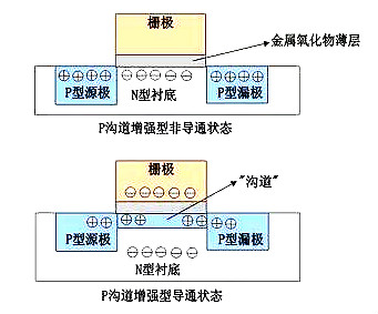 MOS管示意图，构造