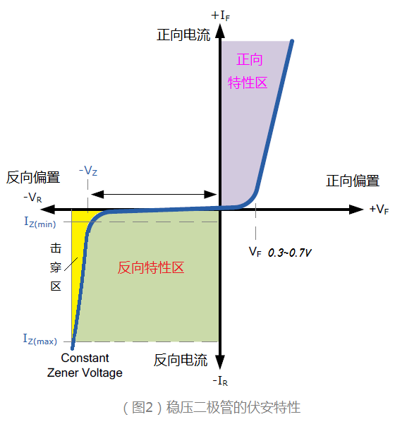 稳压二极管的特性