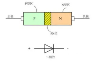 二极管的所有基础知识点