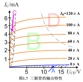 三极管的伏安特性曲线