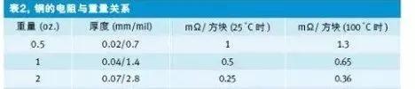 PCB设计