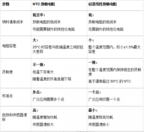 温度传感器选择热敏电阻