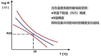 NTC热敏电阻