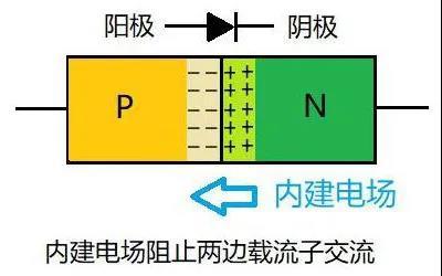 二极管的单向导电