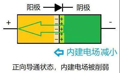 二极管的单向导电