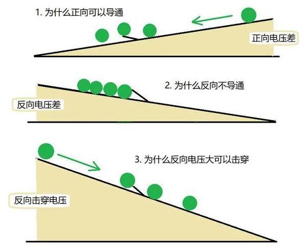 二极管的单向导电