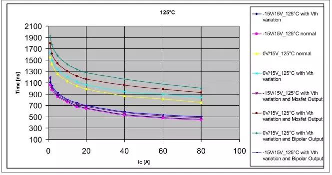 IGBT的延迟时间