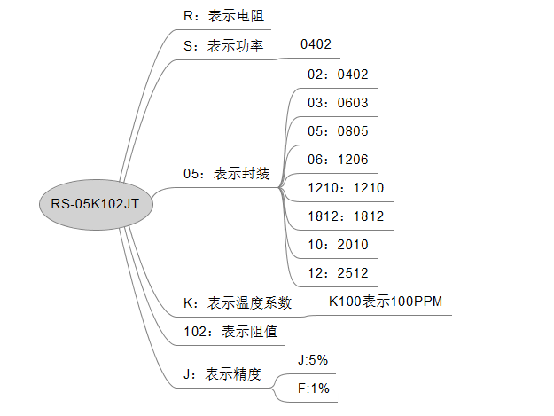 识别贴片电阻