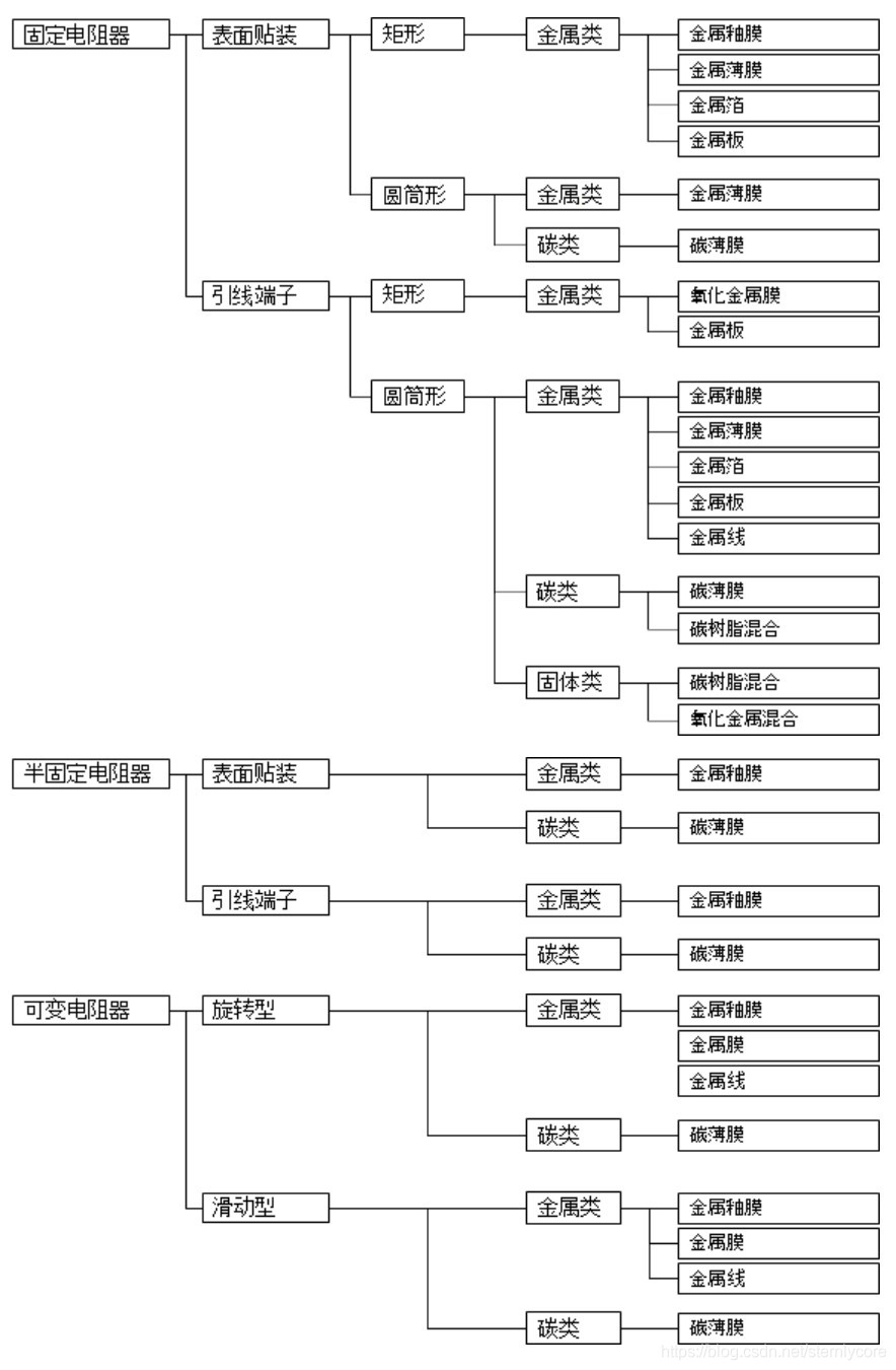 电阻器的基本知识