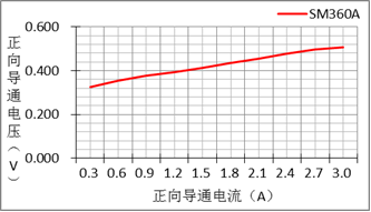 二极管的参数