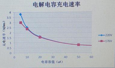 整流的蓄能电容