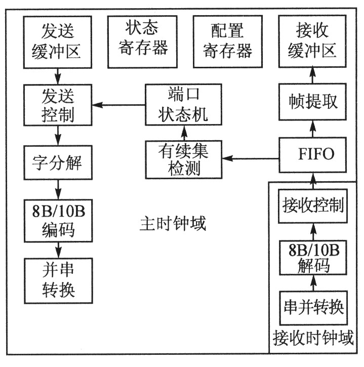 光纤通道接口控制芯片