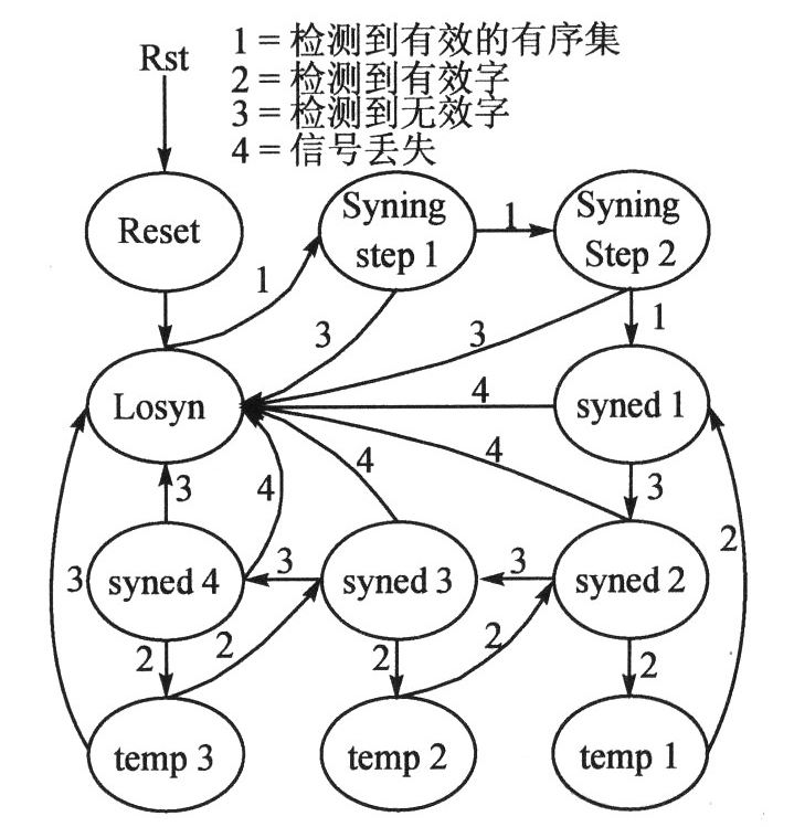 光纤通道接口控制芯片