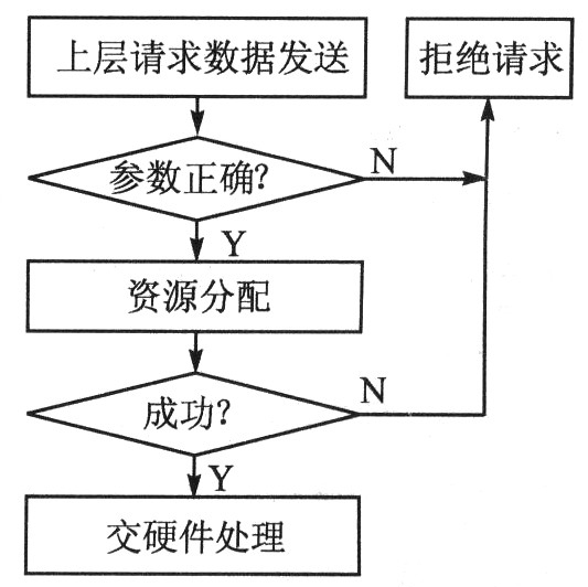 光纤通道接口控制芯片