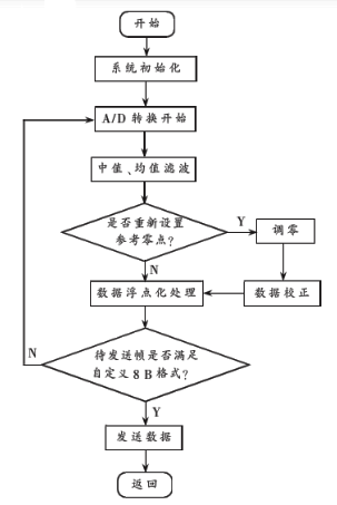 传感器