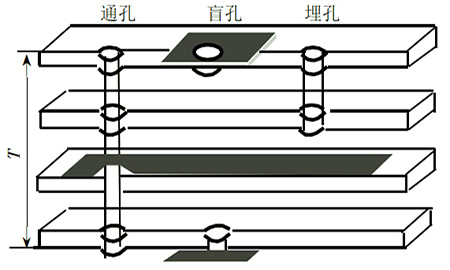 PCB过孔