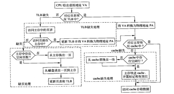 虚拟存储器