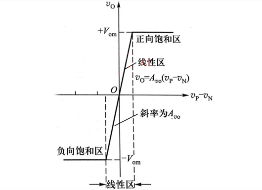 运算放大器 线性应用