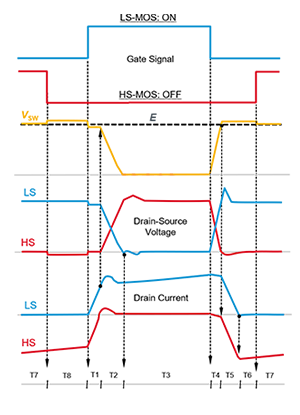 SiC MOSFET 栅极驱动电路 Turn-onTurn-off