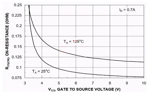 MOSFET 导通电阻 漏极源极