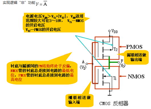 MOS 集成 门电路