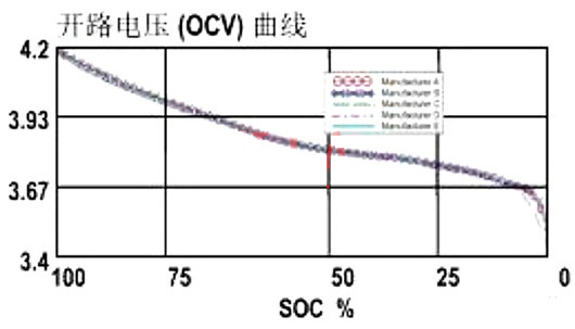 锂离子电池 电量