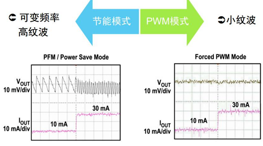 脉宽调制 脉冲频率调制 PWM PFM