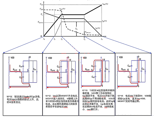 MOSFET的开启过程