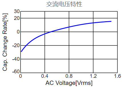 电容 特性 参数